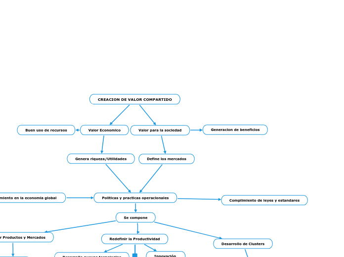 Creacion De Valor Compartido Mapa Mental Amostra Sexiz Pix